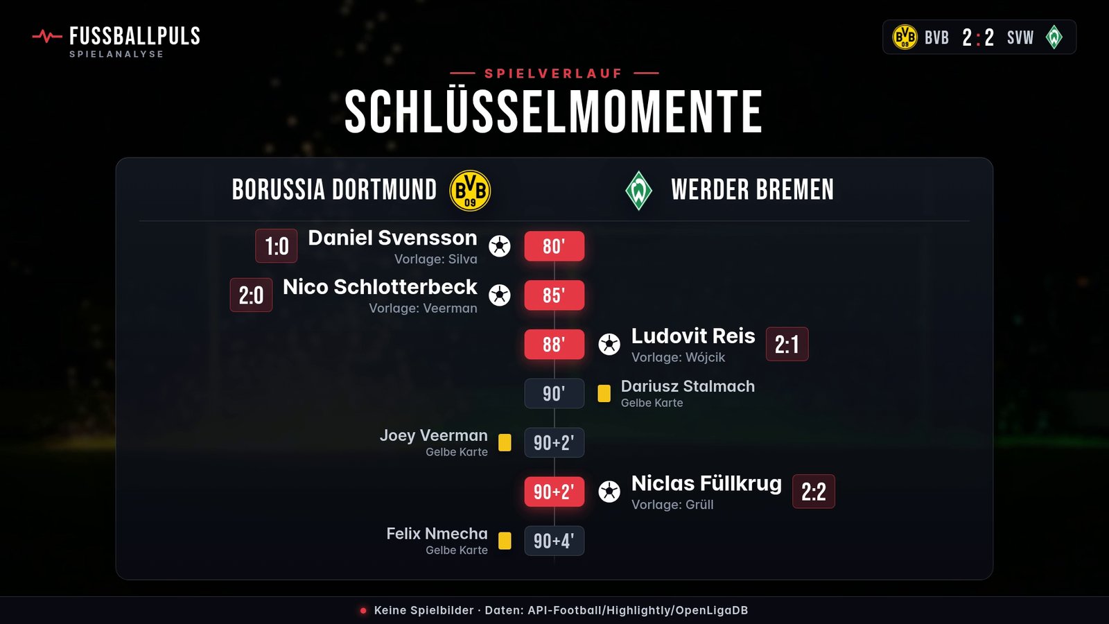 Torfolge und Schlüsselmomente Borussia Dortmund gegen Werder Bremen