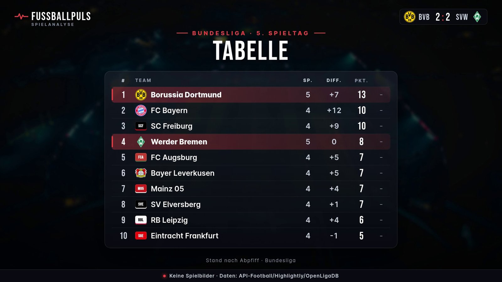 Tabelle Bundesliga nach Borussia Dortmund gegen Werder Bremen