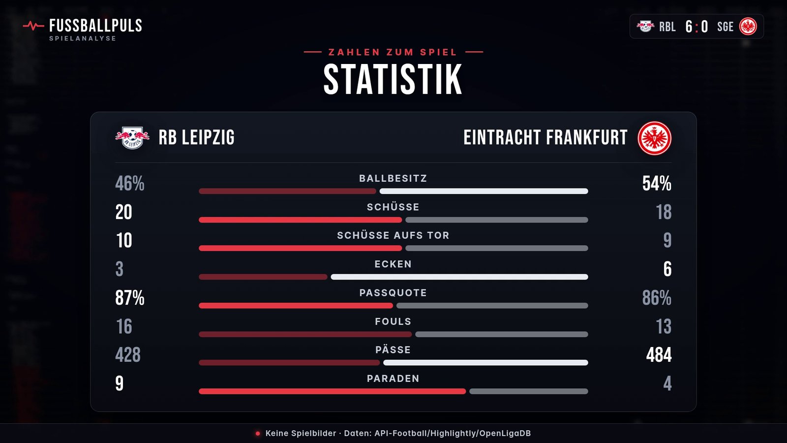 Statistik RB Leipzig gegen Eintracht Frankfurt: Ballbesitz, Schüsse und Schüsse aufs Tor