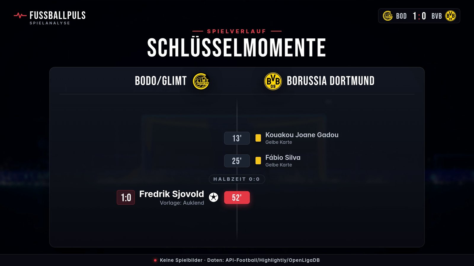 Torfolge und Schlüsselmomente Bodo/Glimt gegen Borussia Dortmund