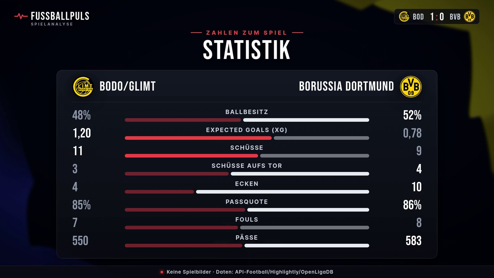 Statistik Bodo/Glimt gegen Borussia Dortmund: Ballbesitz, Schüsse und Schüsse aufs Tor