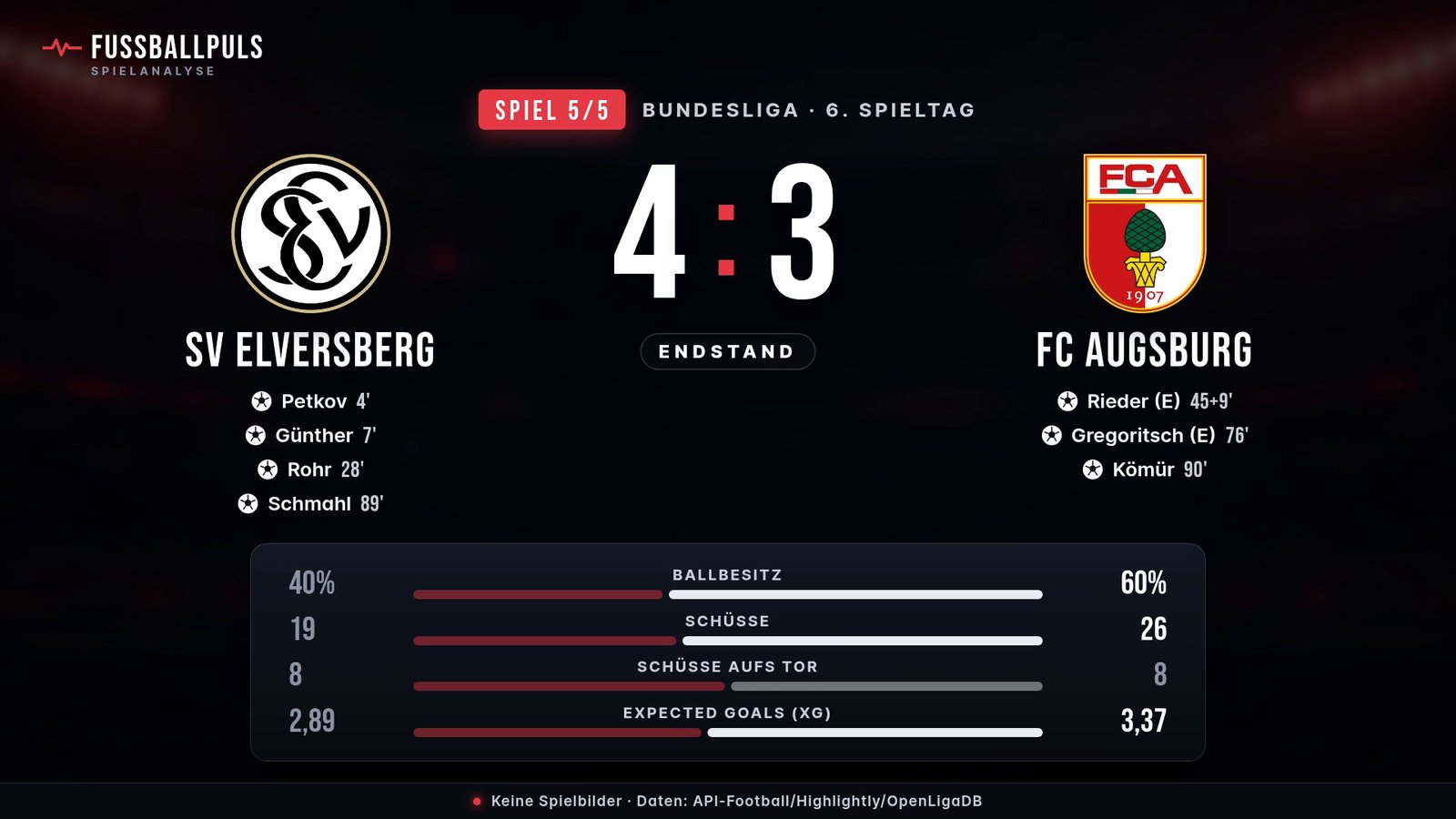 SV Elversberg gegen FC Augsburg 4:3: Torschützen und Statistik