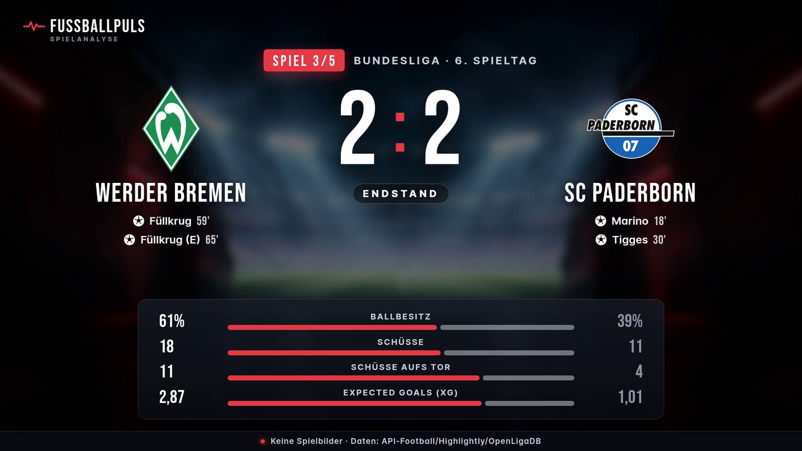 Werder Bremen gegen SC Paderborn 2:2: Torschützen und Statistik