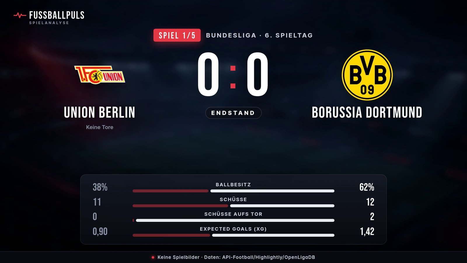 Union Berlin gegen Borussia Dortmund 0:0: Torschützen und Statistik