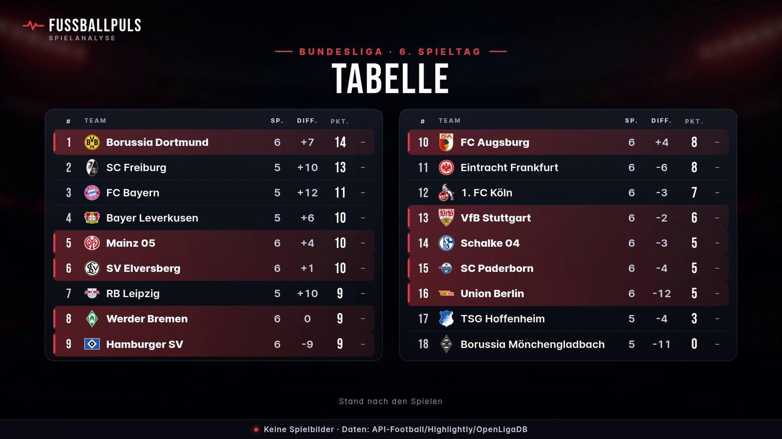 Tabelle Bundesliga nach dem Spieltag
