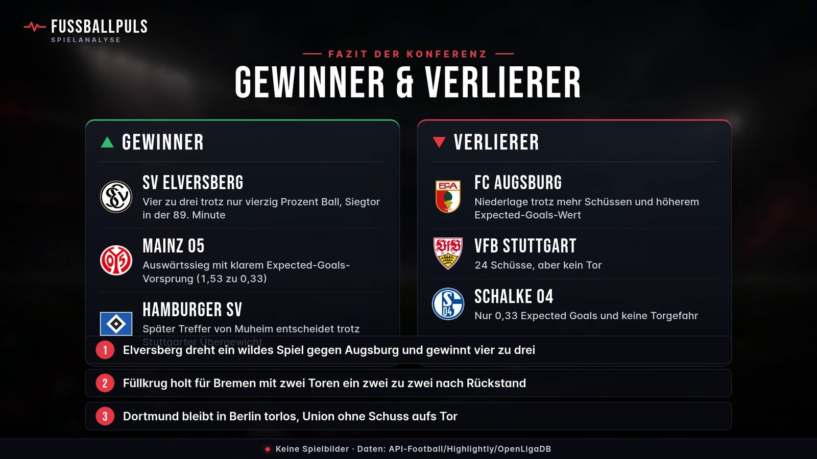Gewinner und Verlierer: BUNDESLIGA · 6. SPIELTAG · SAMSTAG 15:30