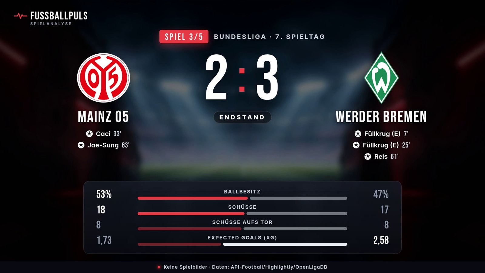 Mainz 05 gegen Werder Bremen 2:3: Torschützen und Statistik