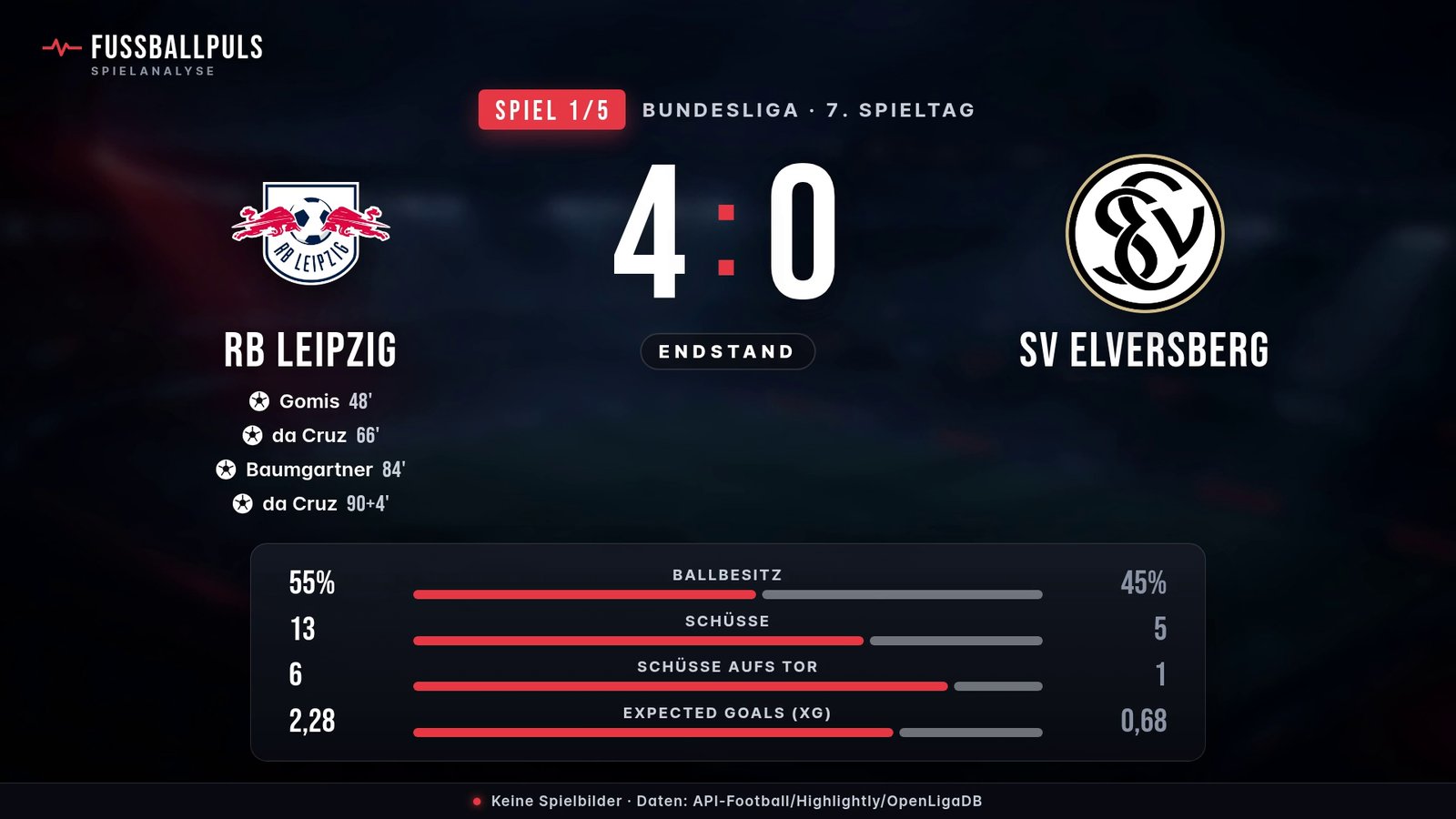RB Leipzig gegen SV Elversberg 4:0: Torschützen und Statistik