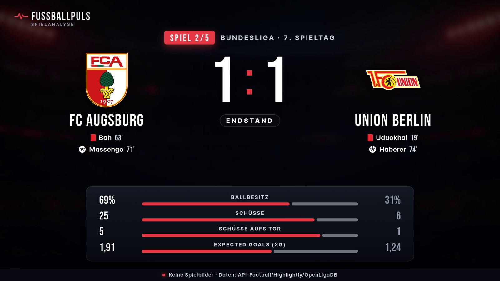 FC Augsburg gegen Union Berlin 1:1: Torschützen und Statistik