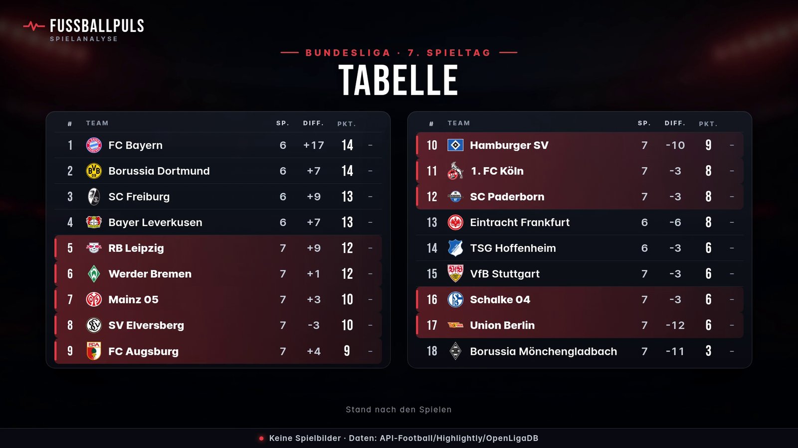 Tabelle Bundesliga nach dem Spieltag