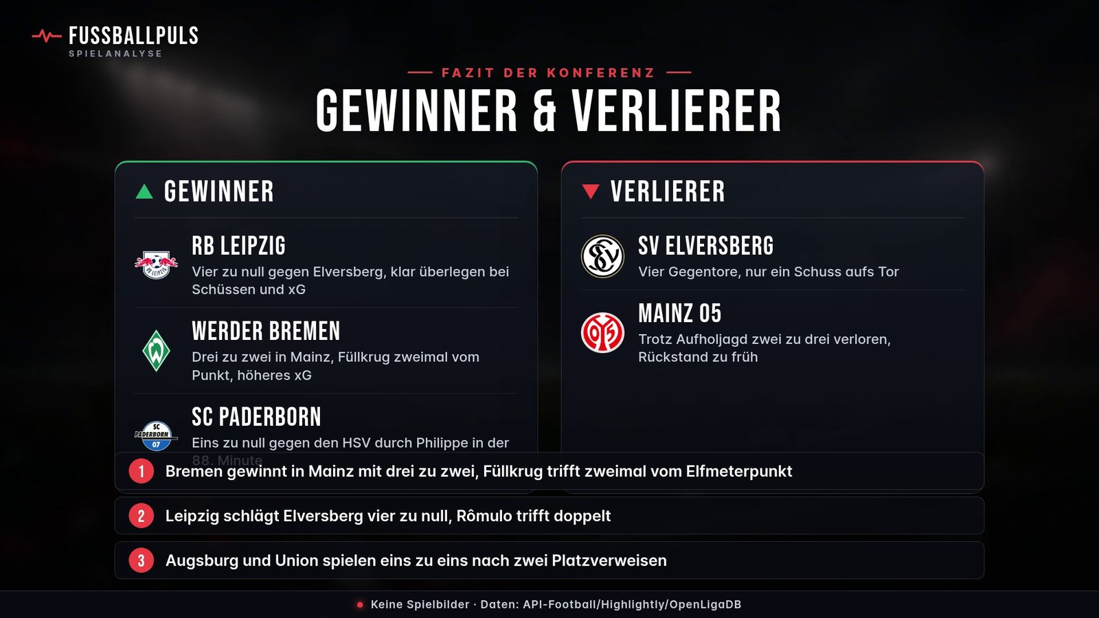 Gewinner und Verlierer: BUNDESLIGA · 7. SPIELTAG · SAMSTAG 15:30