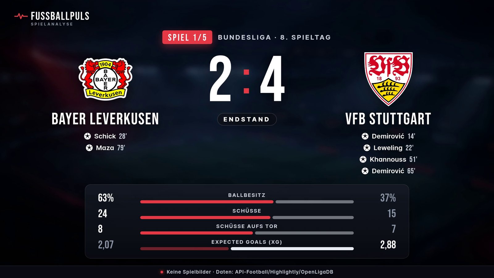 Bayer Leverkusen gegen VfB Stuttgart 2:4: Torschützen und Statistik
