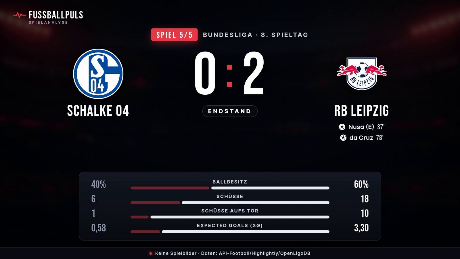 Schalke 04 gegen RB Leipzig 0:2: Torschützen und Statistik