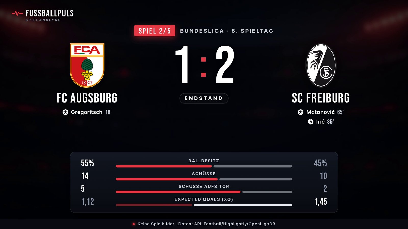 FC Augsburg gegen SC Freiburg 1:2: Torschützen und Statistik