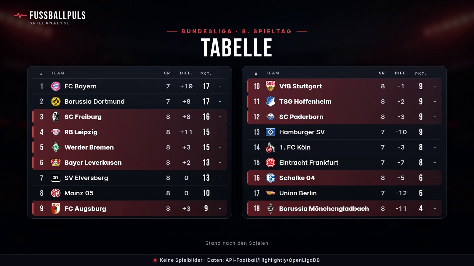 Tabelle Bundesliga nach dem Spieltag
