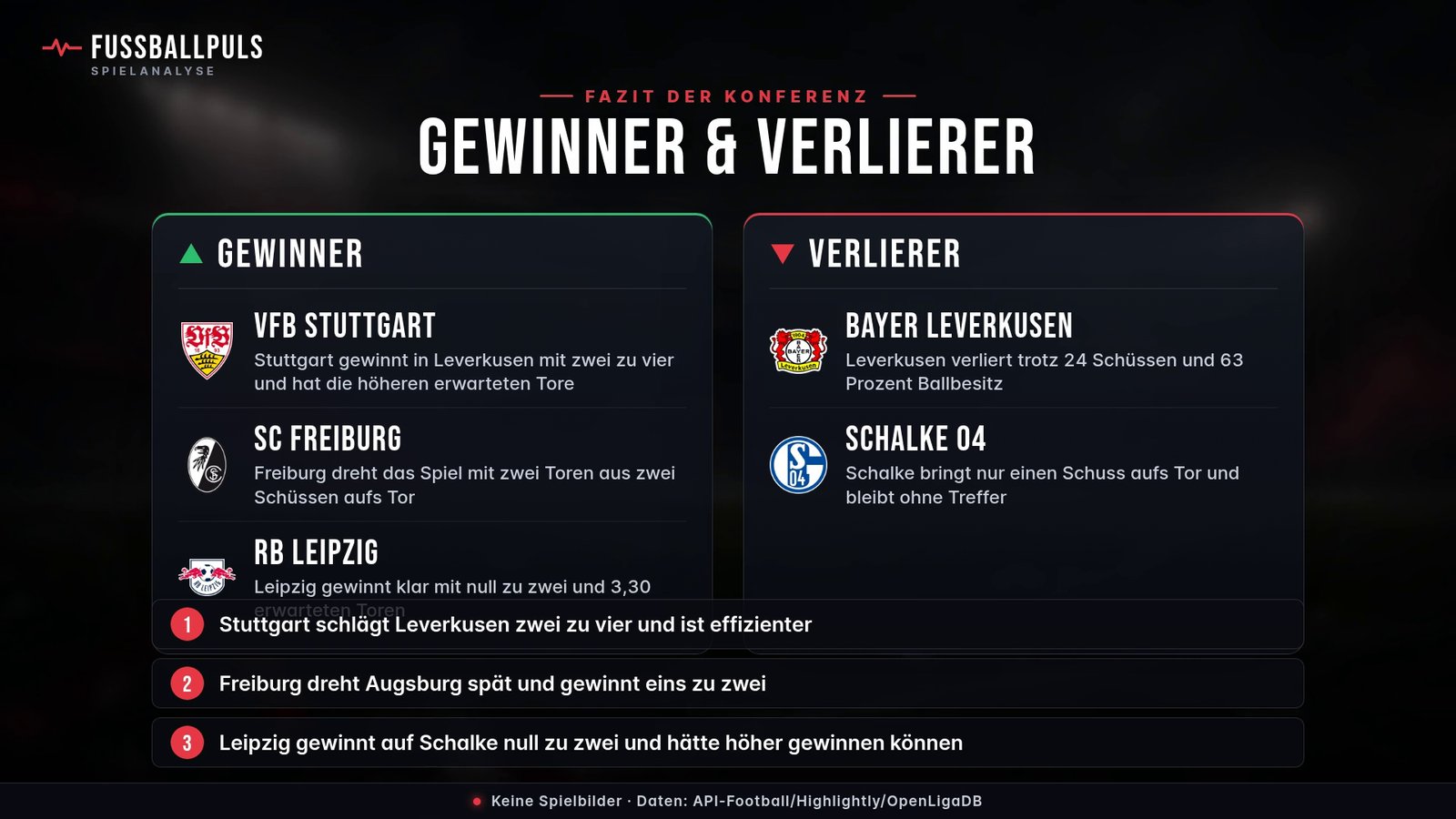 Gewinner und Verlierer: BUNDESLIGA · 8. SPIELTAG · SAMSTAG 15:30