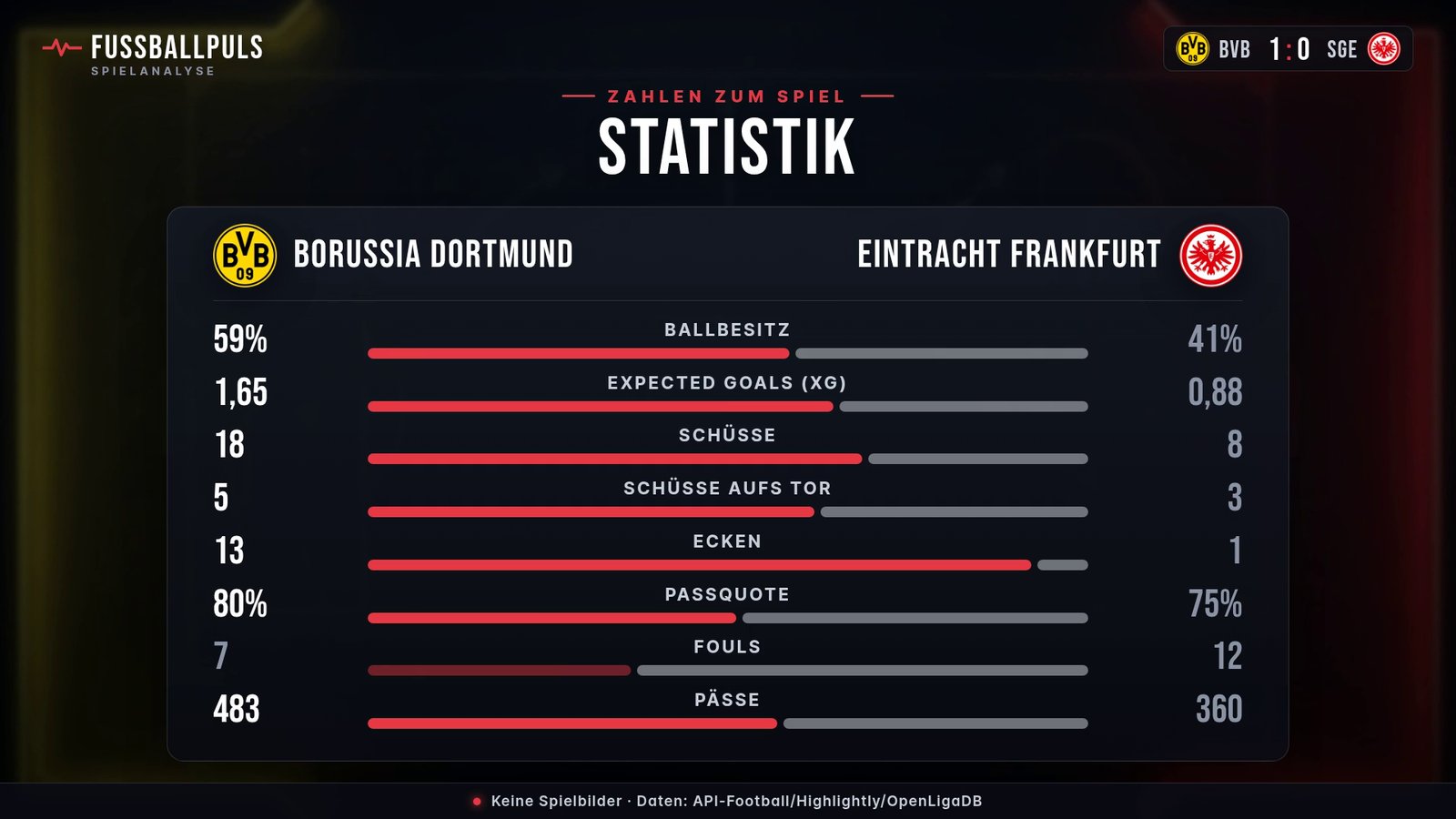 Statistik Borussia Dortmund gegen Eintracht Frankfurt: Ballbesitz, Schüsse und Schüsse aufs Tor