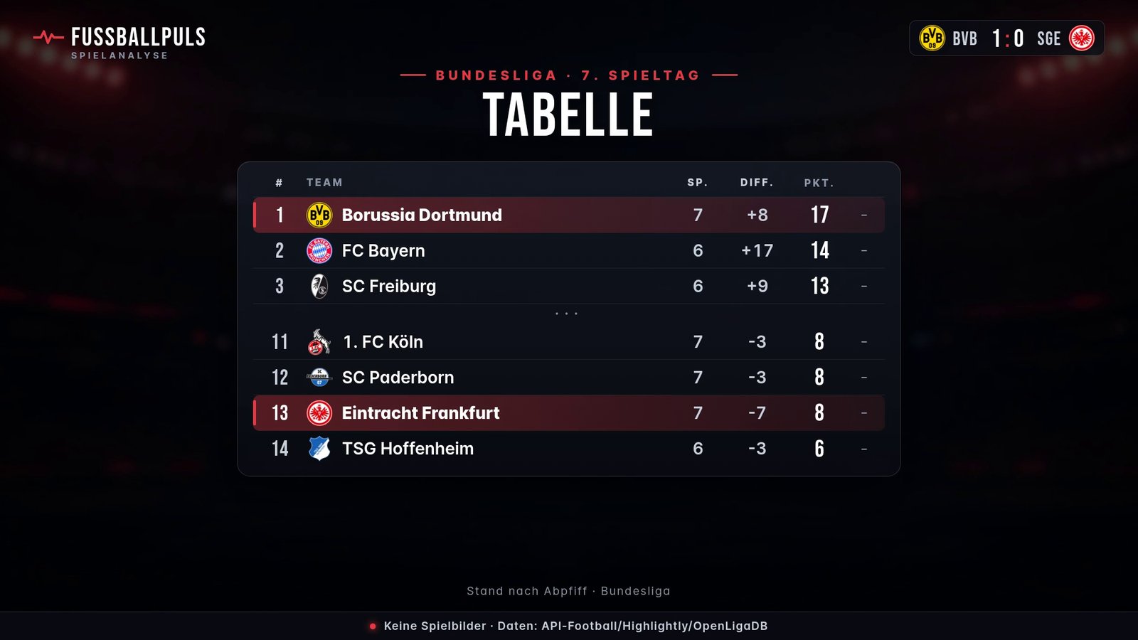 Tabelle Bundesliga nach Borussia Dortmund gegen Eintracht Frankfurt
