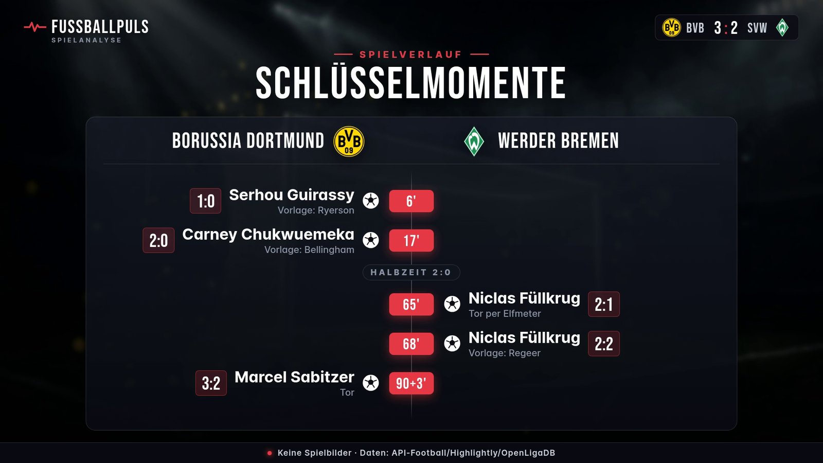 Torfolge und Schlüsselmomente Borussia Dortmund gegen Werder Bremen
