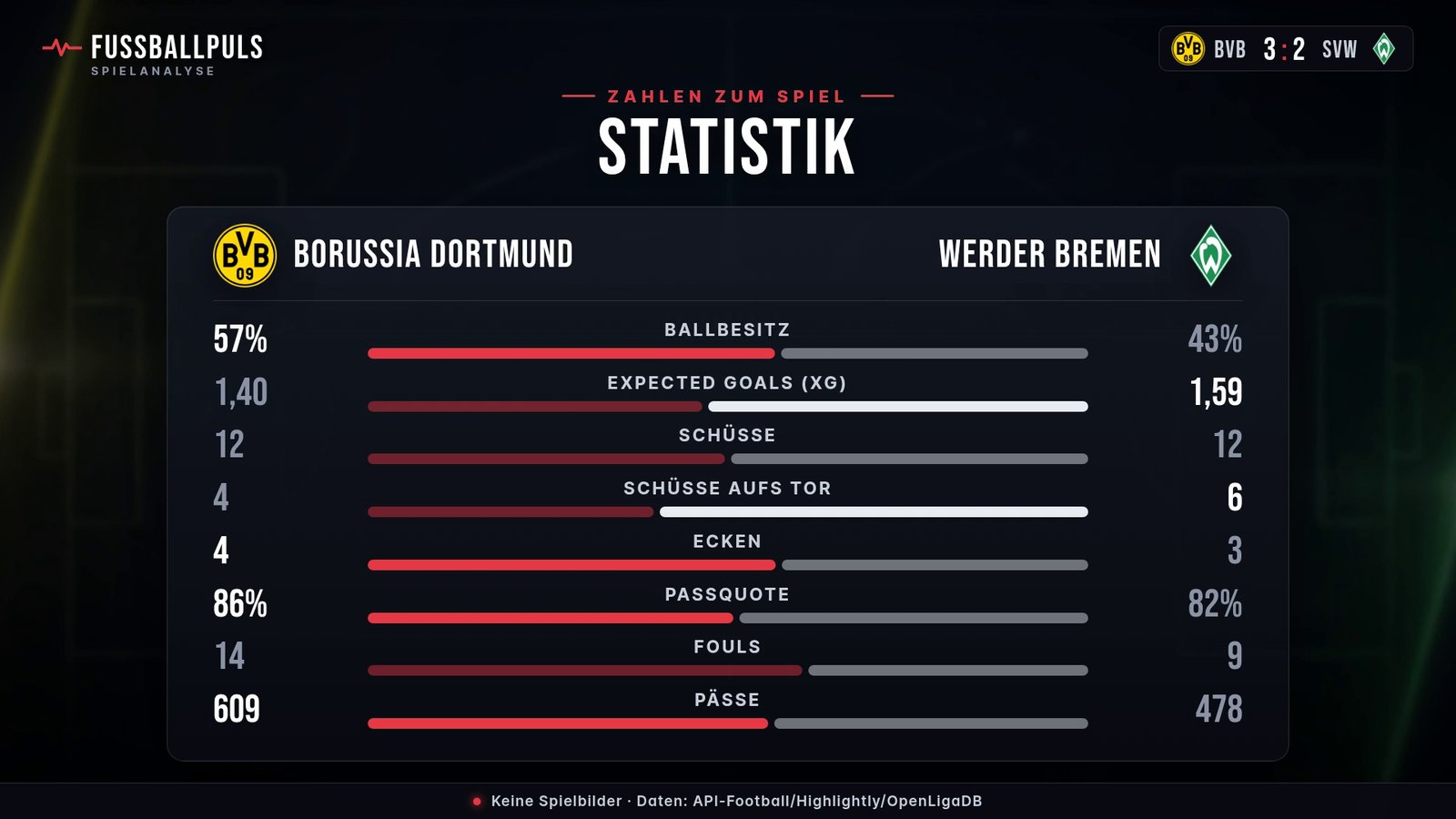 Statistik Borussia Dortmund gegen Werder Bremen: Ballbesitz, Schüsse und Schüsse aufs Tor