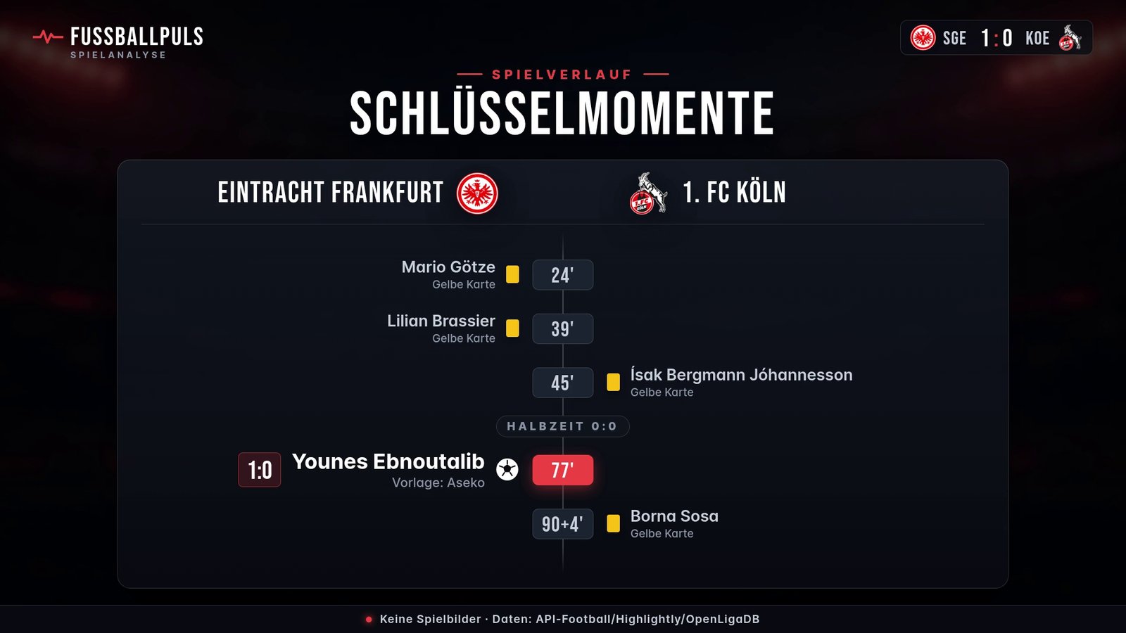 Torfolge und Schlüsselmomente Eintracht Frankfurt gegen 1. FC Köln