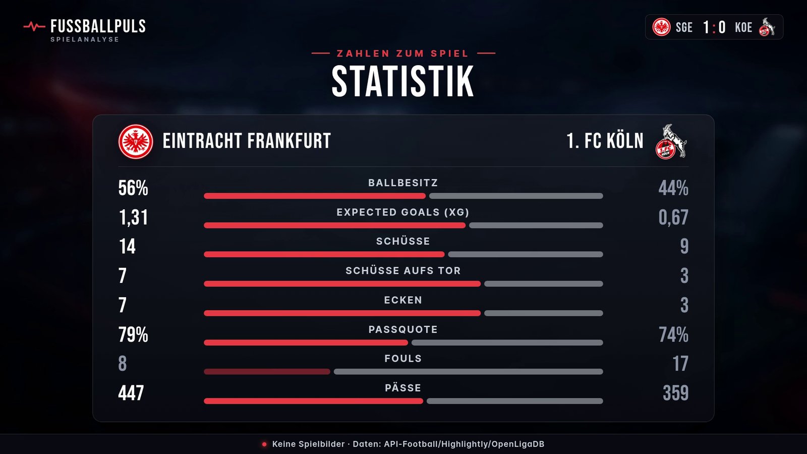 Statistik Eintracht Frankfurt gegen 1. FC Köln: Ballbesitz, Schüsse und Schüsse aufs Tor
