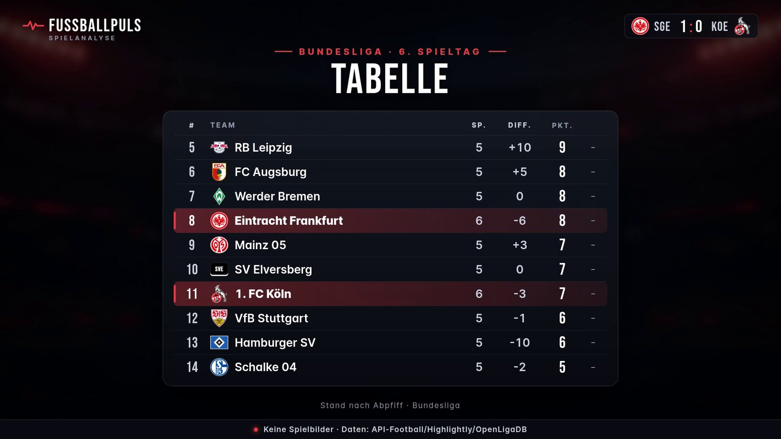 Tabelle Bundesliga nach Eintracht Frankfurt gegen 1. FC Köln