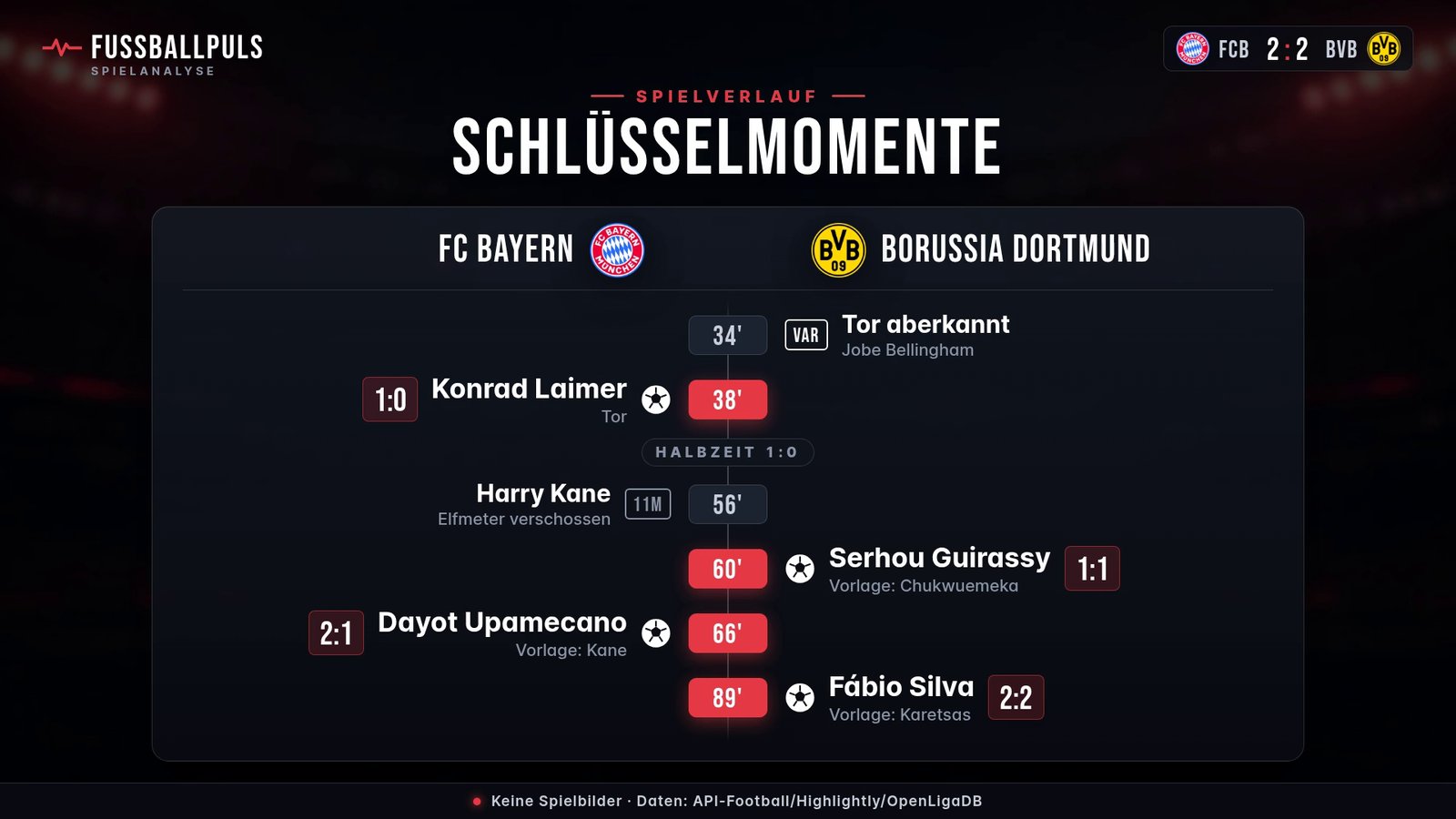 Torfolge und Schlüsselmomente FC Bayern gegen Borussia Dortmund