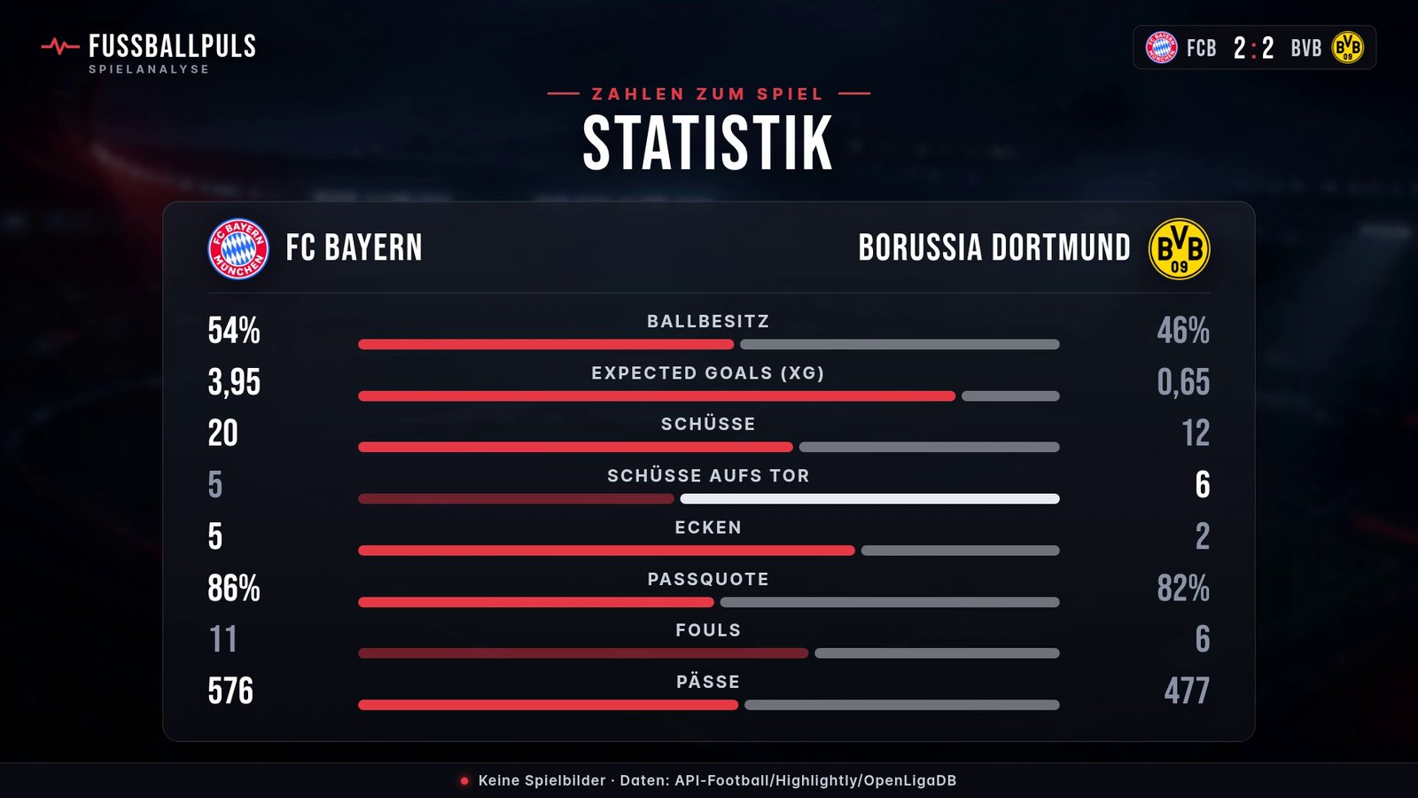 Statistik FC Bayern gegen Borussia Dortmund: Ballbesitz, Schüsse und Schüsse aufs Tor