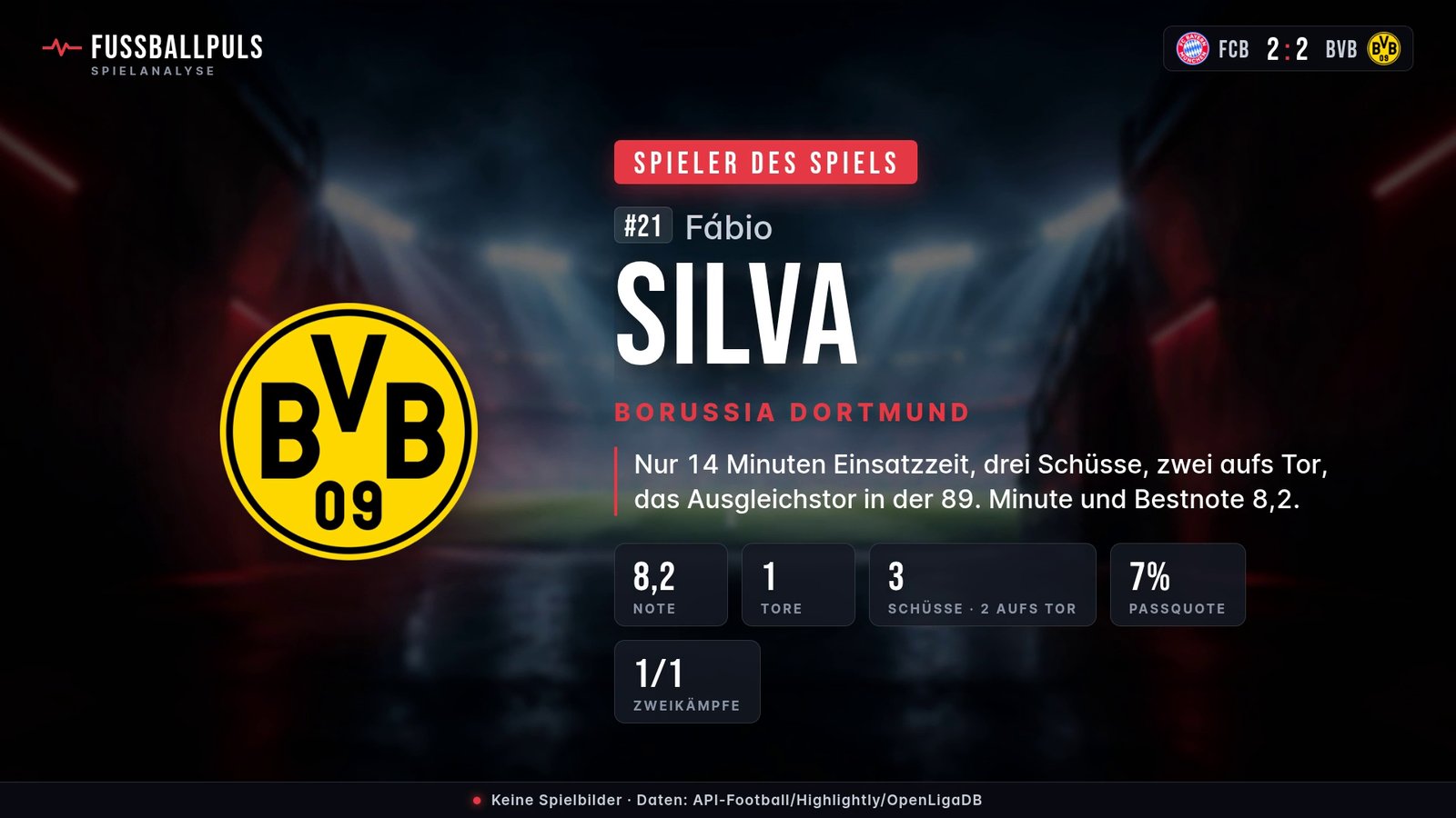 Spieler des Spiels Fábio Silva – Daten aus FC Bayern gegen Borussia Dortmund