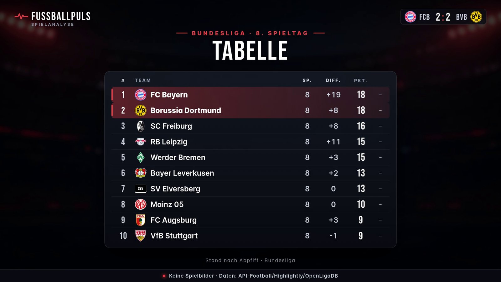 Tabelle Bundesliga nach FC Bayern gegen Borussia Dortmund