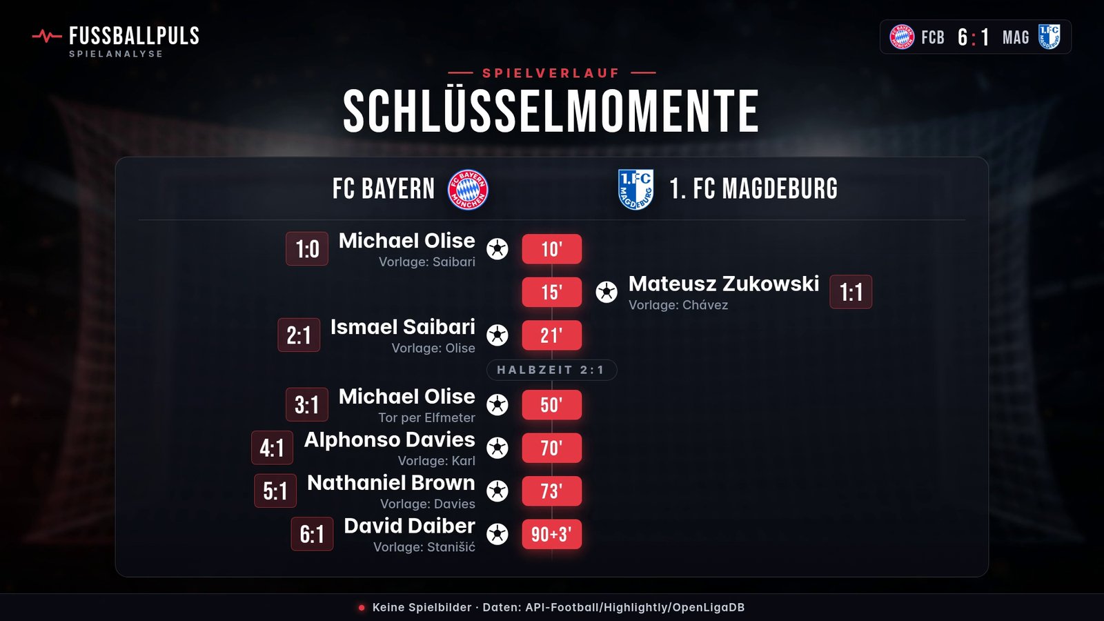 Torfolge und Schlüsselmomente FC Bayern gegen 1. FC Magdeburg