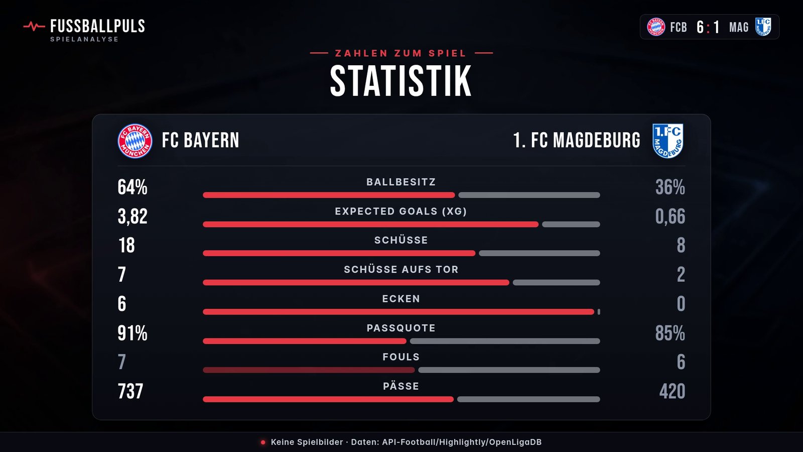 Statistik FC Bayern gegen 1. FC Magdeburg: Ballbesitz, Schüsse und Schüsse aufs Tor