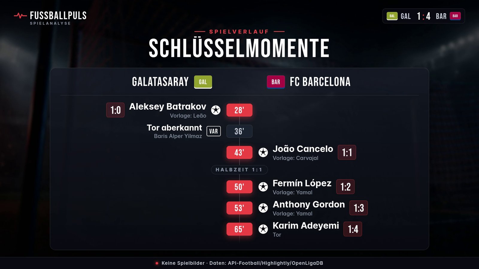 Torfolge und Schlüsselmomente Galatasaray gegen FC Barcelona