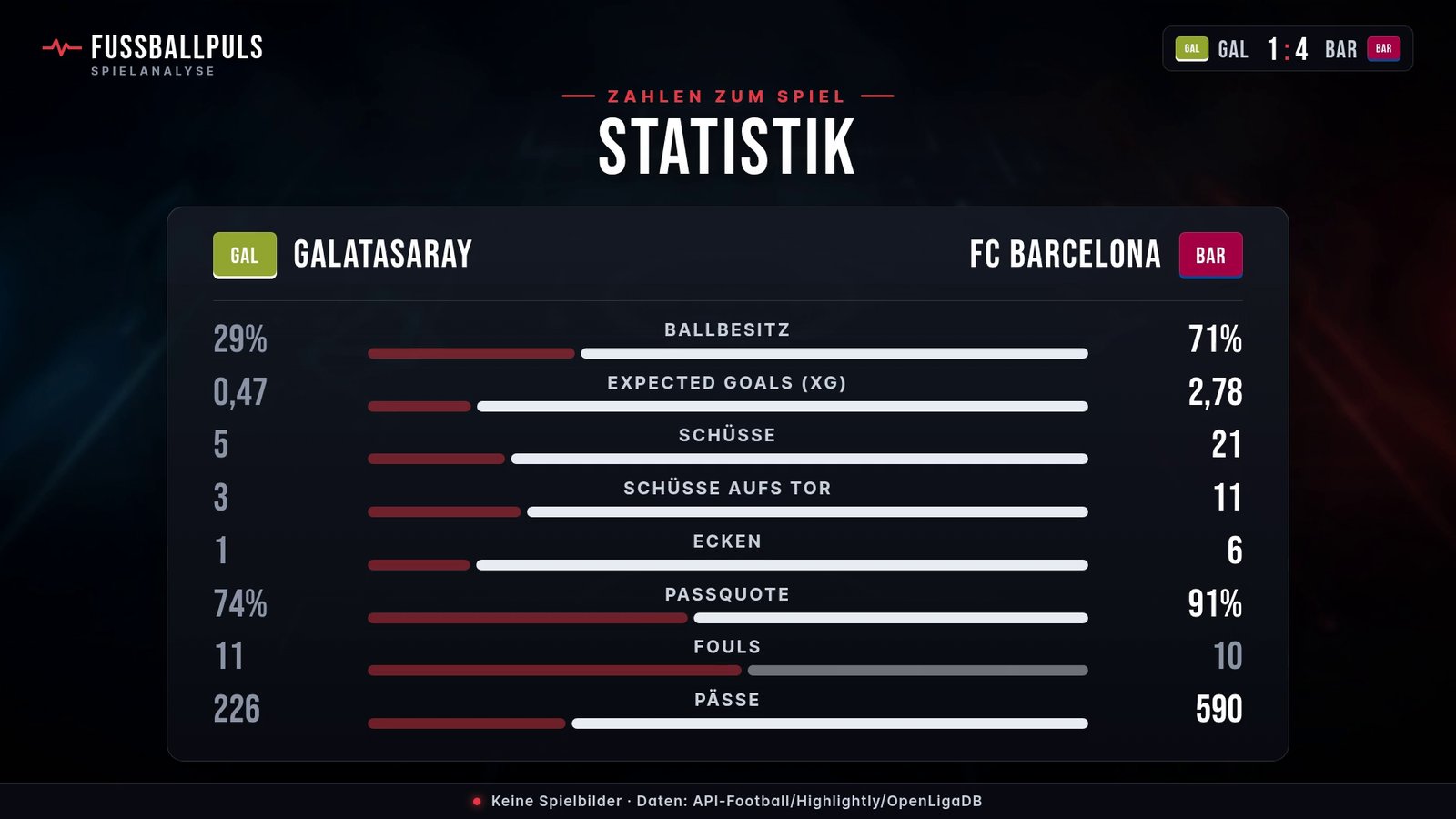 Statistik Galatasaray gegen FC Barcelona: Ballbesitz, Schüsse und Schüsse aufs Tor