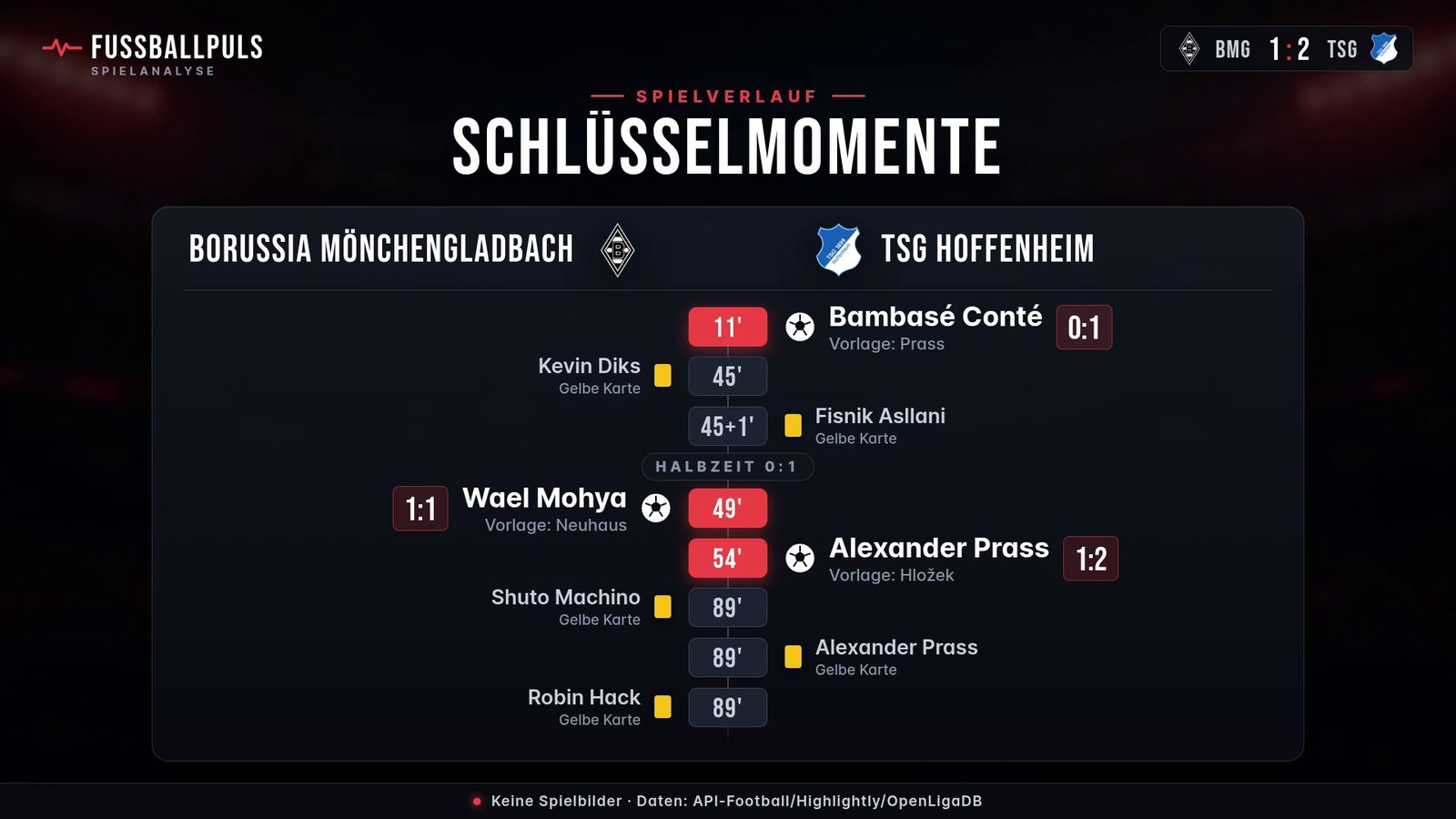 Torfolge und Schlüsselmomente Borussia Mönchengladbach gegen TSG Hoffenheim