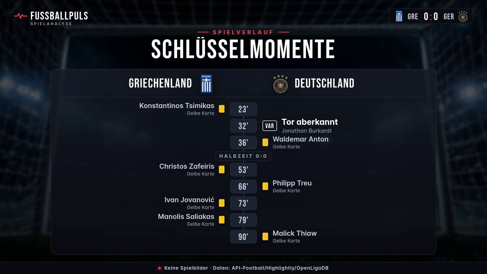 Torfolge und Schlüsselmomente Griechenland gegen Deutschland