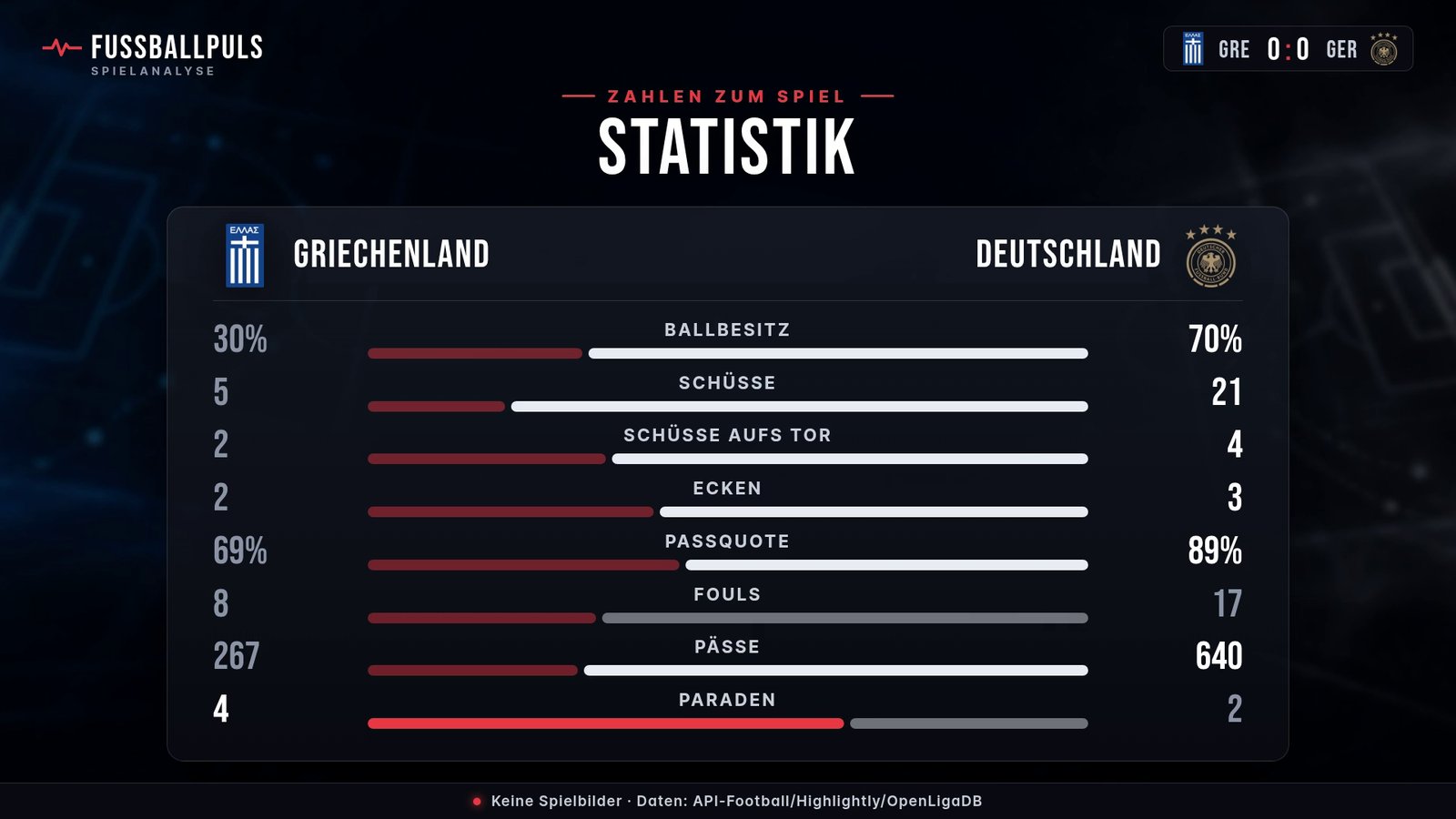 Statistik Griechenland gegen Deutschland: Ballbesitz, Schüsse und Schüsse aufs Tor