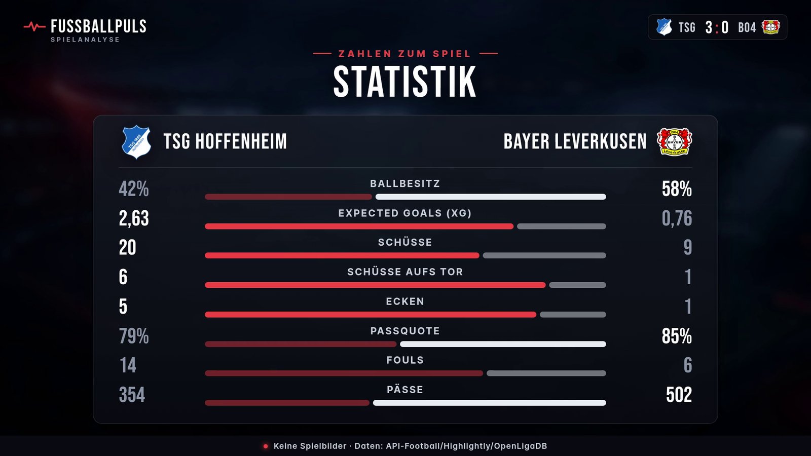 Statistik TSG Hoffenheim gegen Bayer Leverkusen: Ballbesitz, Schüsse und Schüsse aufs Tor