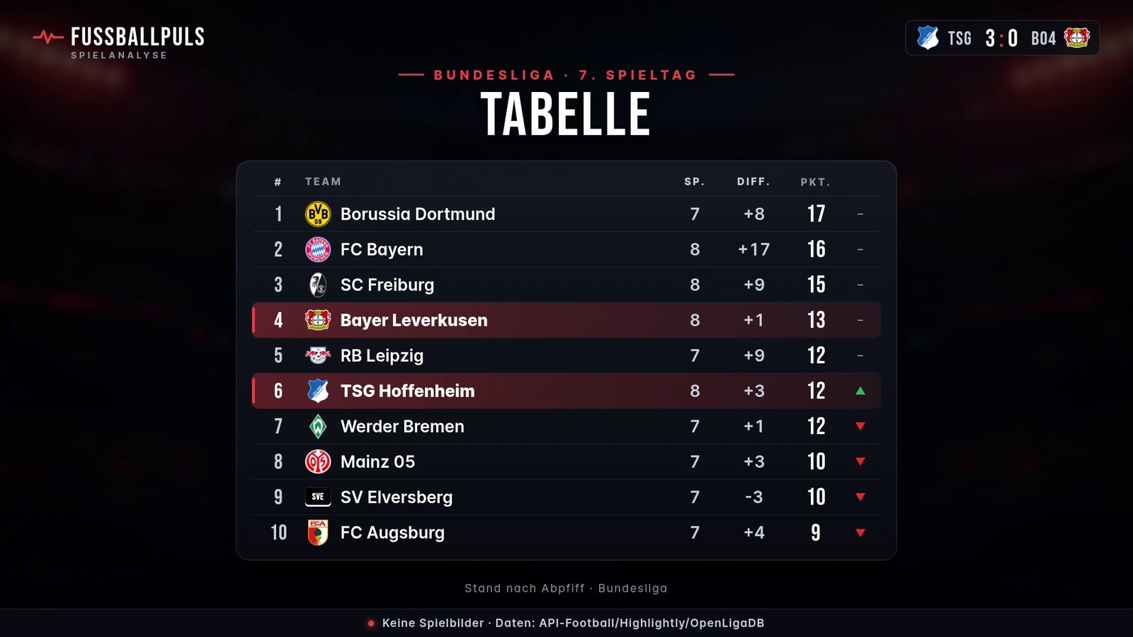 Tabelle Bundesliga nach TSG Hoffenheim gegen Bayer Leverkusen