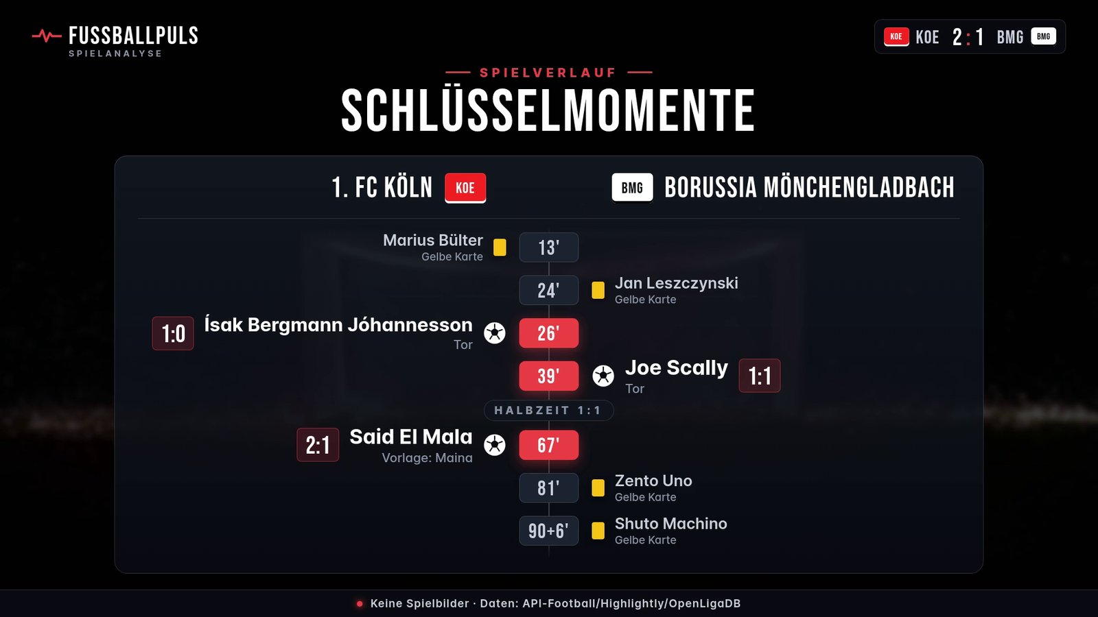 Torfolge und Schlüsselmomente 1. FC Köln gegen Borussia Mönchengladbach