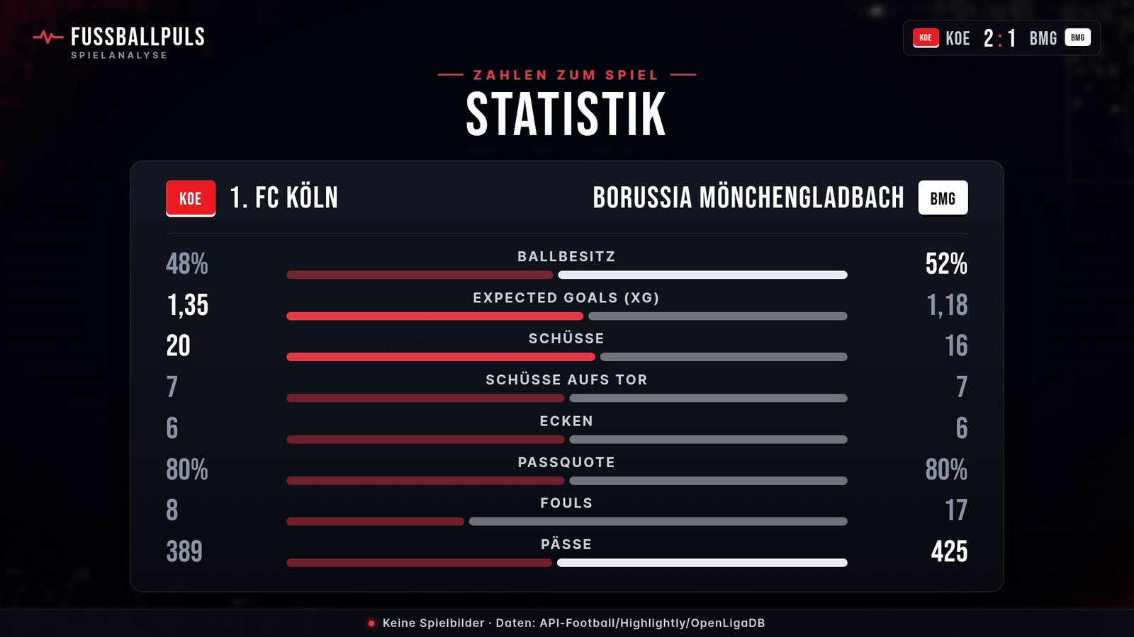 Statistik 1. FC Köln gegen Borussia Mönchengladbach: Ballbesitz, Schüsse und Schüsse aufs Tor