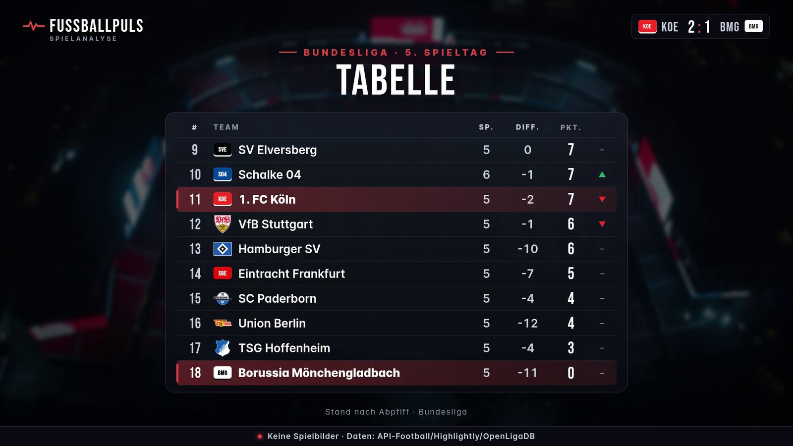 Tabelle Bundesliga nach 1. FC Köln gegen Borussia Mönchengladbach