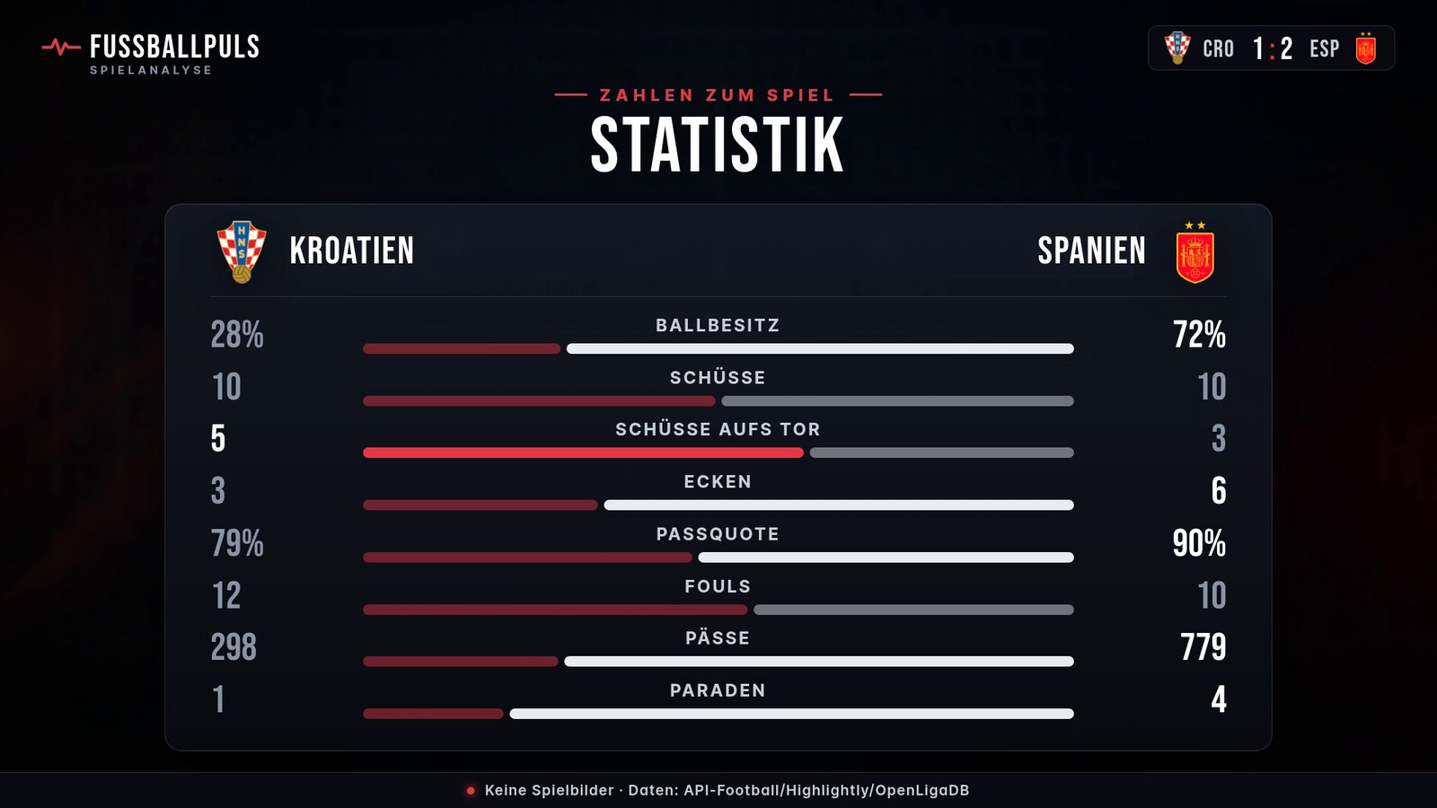 Statistik Kroatien gegen Spanien: Ballbesitz, Schüsse und Schüsse aufs Tor