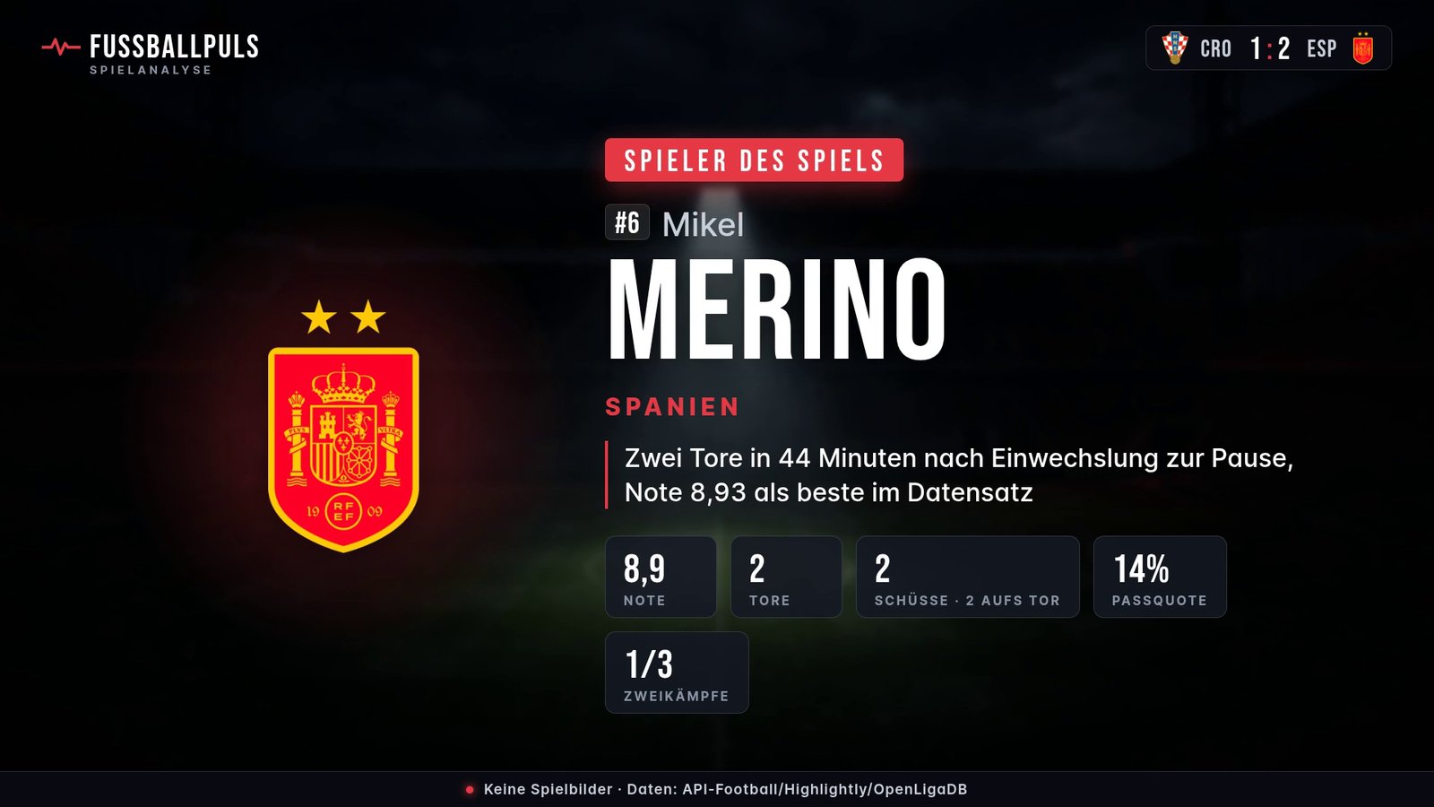 Spieler des Spiels Mikel Merino – Daten aus Kroatien gegen Spanien