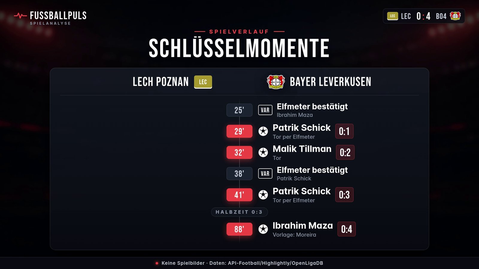 Torfolge und Schlüsselmomente Lech Poznan gegen Bayer Leverkusen