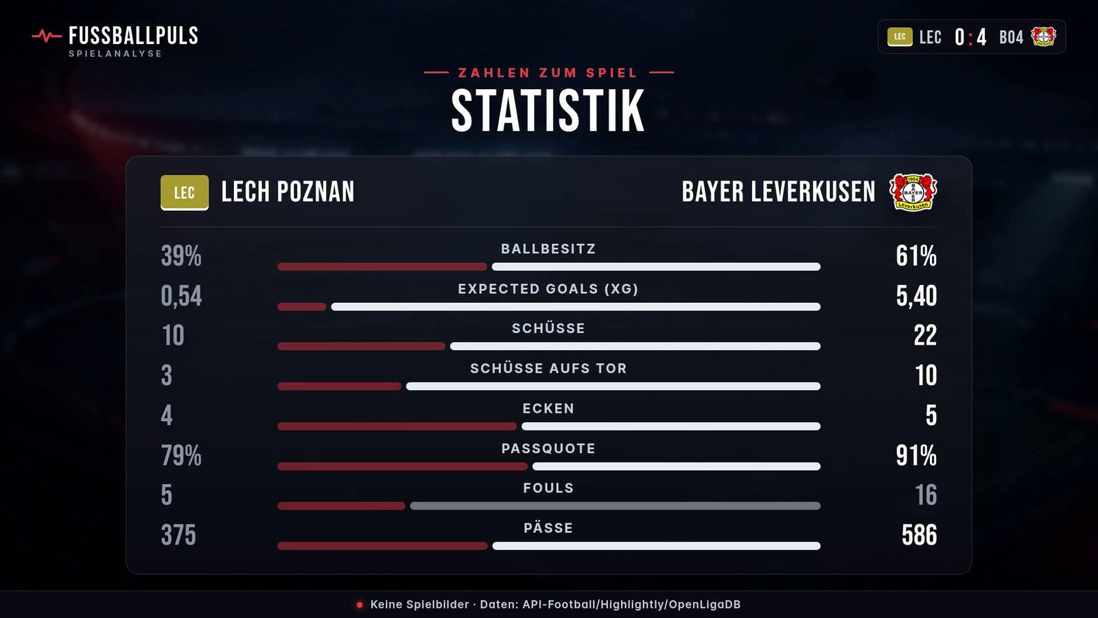 Statistik Lech Poznan gegen Bayer Leverkusen: Ballbesitz, Schüsse und Schüsse aufs Tor