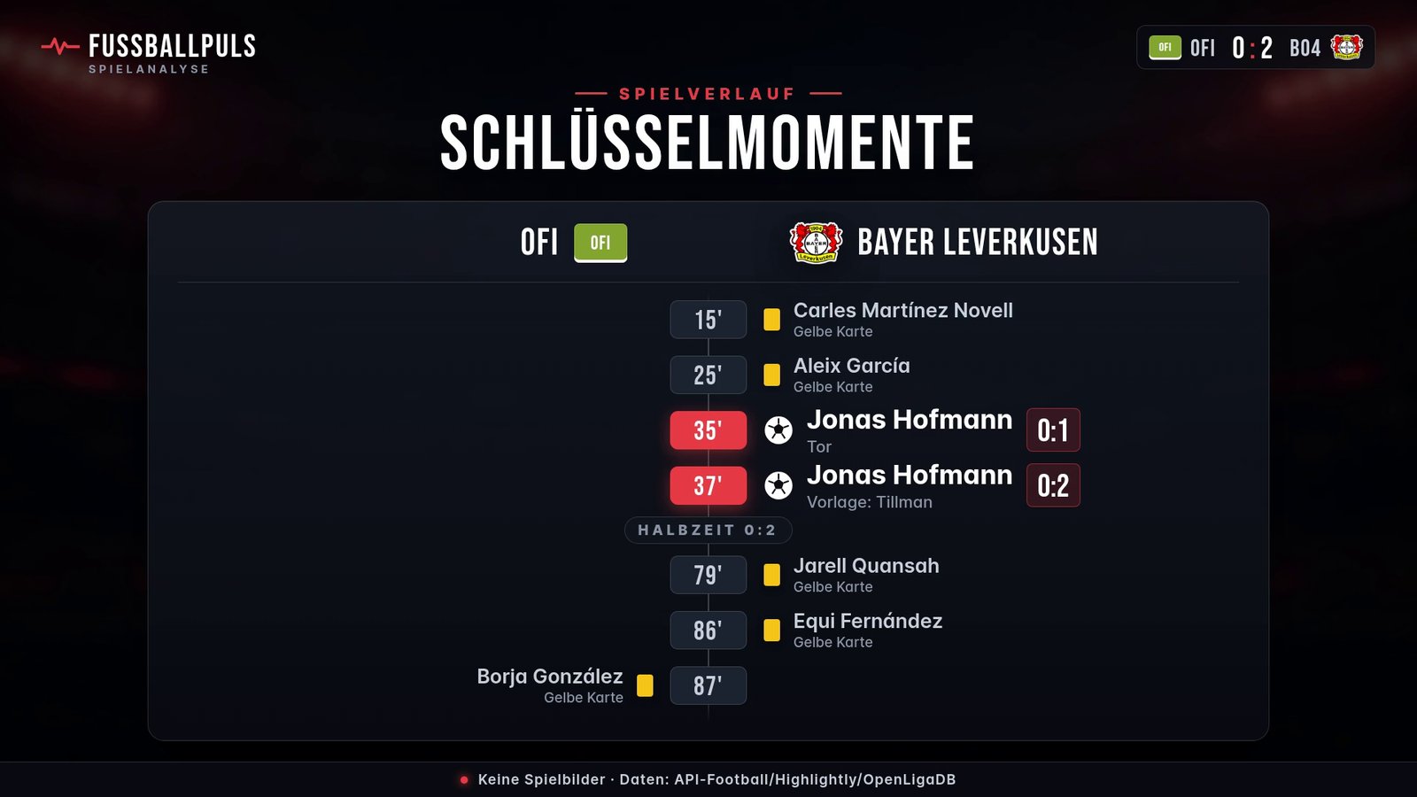 Torfolge und Schlüsselmomente OFI gegen Bayer Leverkusen