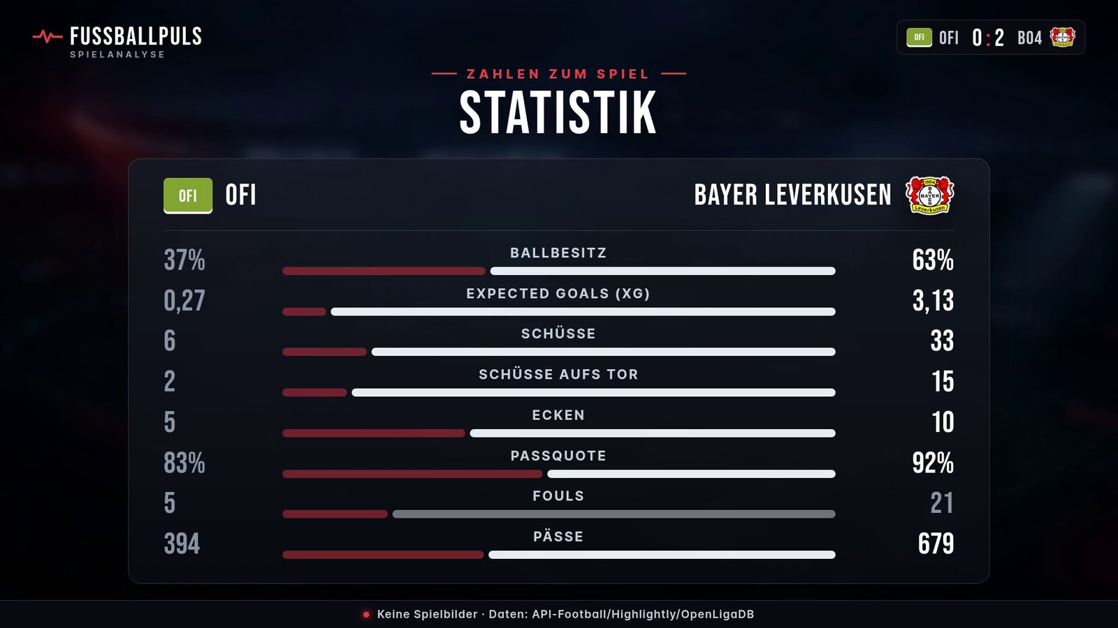 Statistik OFI gegen Bayer Leverkusen: Ballbesitz, Schüsse und Schüsse aufs Tor