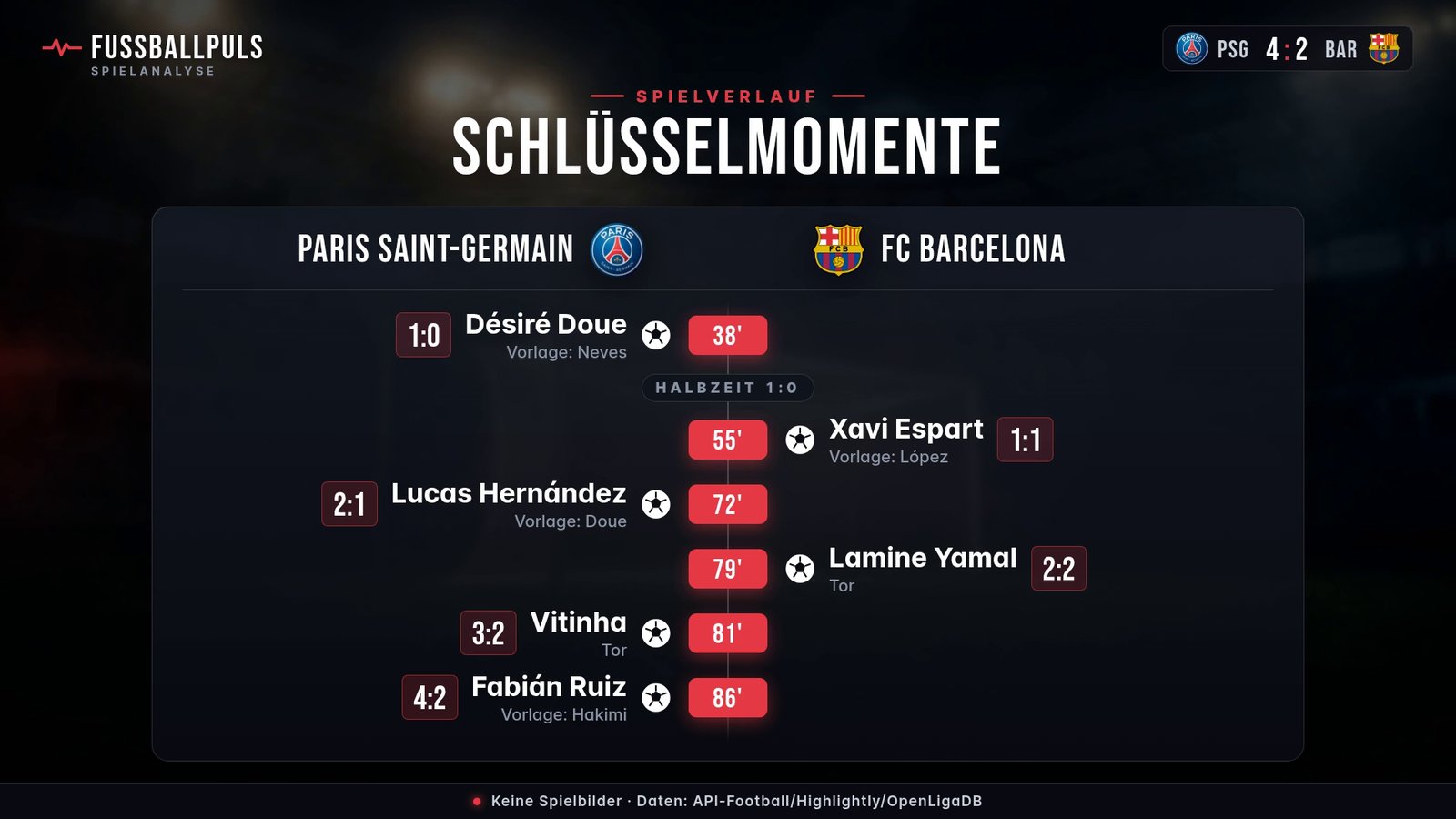 Torfolge und Schlüsselmomente Paris Saint-Germain gegen FC Barcelona